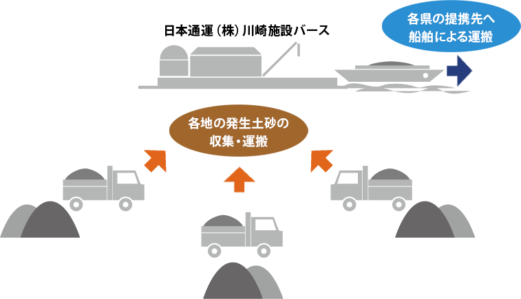 土砂運搬収集のフロー